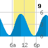 New Brunswick tide chart for Thursday, February 9, 2023