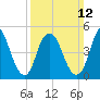 New Brunswick tide chart for Sunday, March 12, 2023