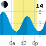 New Brunswick tide chart for Tuesday, March 14, 2023
