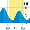 New Brunswick tide chart for Wednesday, March 15, 2023