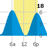 New Brunswick tide chart for Saturday, March 18, 2023