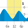 New Brunswick tide chart for Wednesday, March 1, 2023