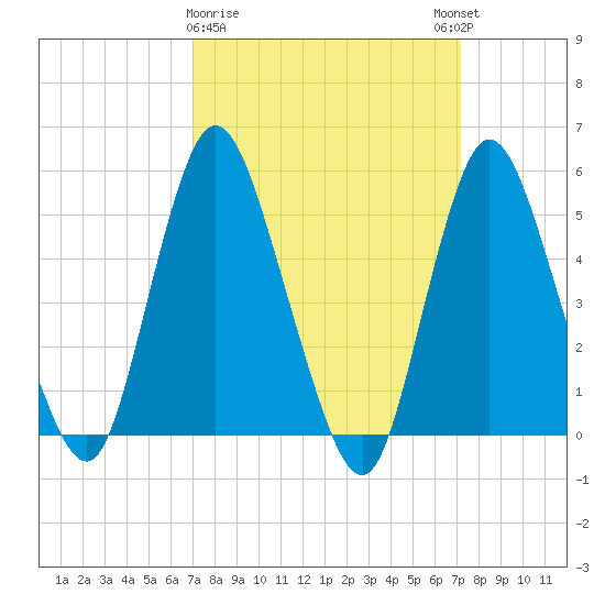 New Brunswick tide chart for Monday, March 20, 2023