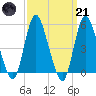New Brunswick tide chart for Tuesday, March 21, 2023