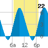 New Brunswick tide chart for Wednesday, March 22, 2023