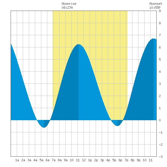 New Brunswick tide chart for Friday, March 24, 2023