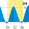 New Brunswick tide chart for Friday, March 24, 2023
