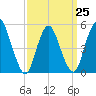 New Brunswick tide chart for Saturday, March 25, 2023