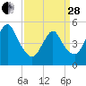 New Brunswick tide chart for Tuesday, March 28, 2023