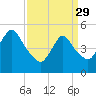 New Brunswick tide chart for Wednesday, March 29, 2023