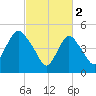New Brunswick tide chart for Thursday, March 2, 2023