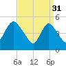 New Brunswick tide chart for Friday, March 31, 2023