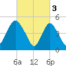 New Brunswick tide chart for Friday, March 3, 2023