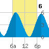 New Brunswick tide chart for Monday, March 6, 2023