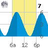 New Brunswick tide chart for Tuesday, March 7, 2023