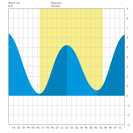 New Brunswick tide chart for Monday, April 10, 2023
