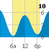 New Brunswick tide chart for Monday, April 10, 2023