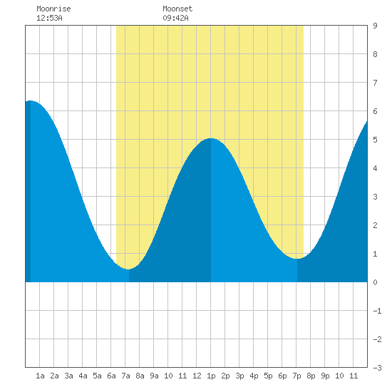 New Brunswick tide chart for Tuesday, April 11, 2023