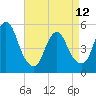 New Brunswick tide chart for Wednesday, April 12, 2023