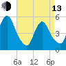 New Brunswick tide chart for Thursday, April 13, 2023