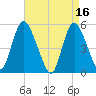 New Brunswick tide chart for Sunday, April 16, 2023