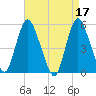 New Brunswick tide chart for Monday, April 17, 2023