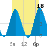 New Brunswick tide chart for Tuesday, April 18, 2023