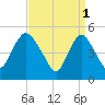 New Brunswick tide chart for Saturday, April 1, 2023