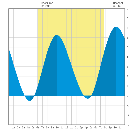 New Brunswick tide chart for Friday, April 21, 2023