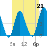 New Brunswick tide chart for Friday, April 21, 2023