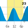 New Brunswick tide chart for Sunday, April 23, 2023