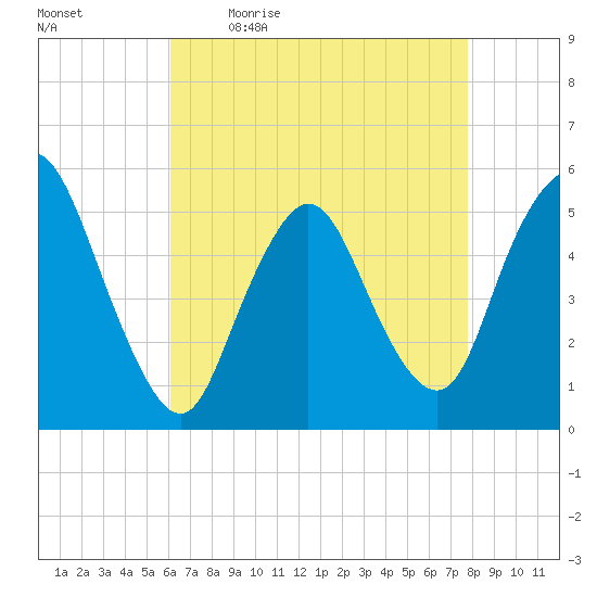 New Brunswick tide chart for Monday, April 24, 2023