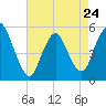 New Brunswick tide chart for Monday, April 24, 2023