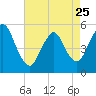 New Brunswick tide chart for Tuesday, April 25, 2023