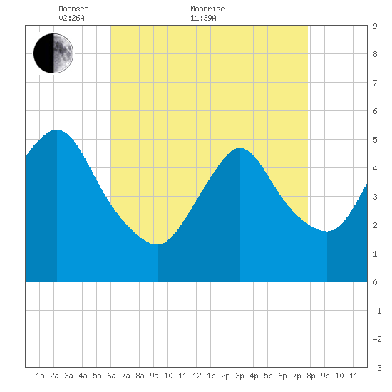 New Brunswick tide chart for Thursday, April 27, 2023