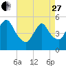 New Brunswick tide chart for Thursday, April 27, 2023