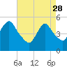 New Brunswick tide chart for Friday, April 28, 2023