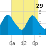 New Brunswick tide chart for Saturday, April 29, 2023