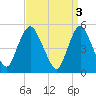 New Brunswick tide chart for Monday, April 3, 2023