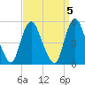 New Brunswick tide chart for Wednesday, April 5, 2023