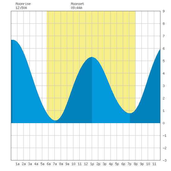 New Brunswick tide chart for Wednesday, May 10, 2023