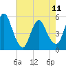 New Brunswick tide chart for Thursday, May 11, 2023