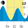 New Brunswick tide chart for Friday, May 12, 2023
