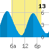 New Brunswick tide chart for Saturday, May 13, 2023