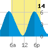 New Brunswick tide chart for Sunday, May 14, 2023