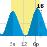 New Brunswick tide chart for Tuesday, May 16, 2023