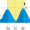New Brunswick tide chart for Monday, May 1, 2023
