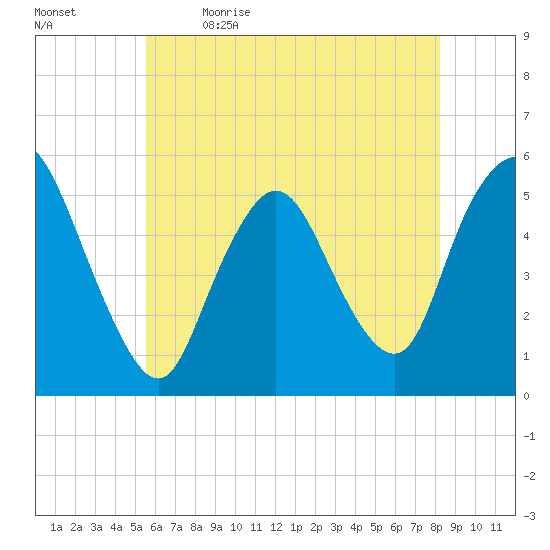 New Brunswick tide chart for Tuesday, May 23, 2023