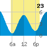New Brunswick tide chart for Tuesday, May 23, 2023