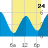 New Brunswick tide chart for Wednesday, May 24, 2023